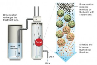 Water Softeners